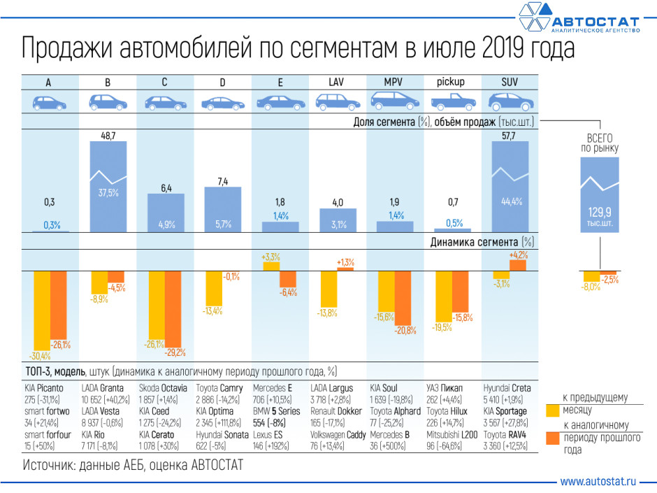 Динамика продаж автомобилей по сегментам в июле 2019 года