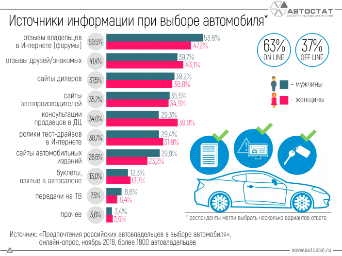 Какими источниками информации пользуются россияне при выборе автомобиля?