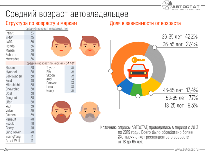 Структура российских автовладельцев по возрасту и маркам