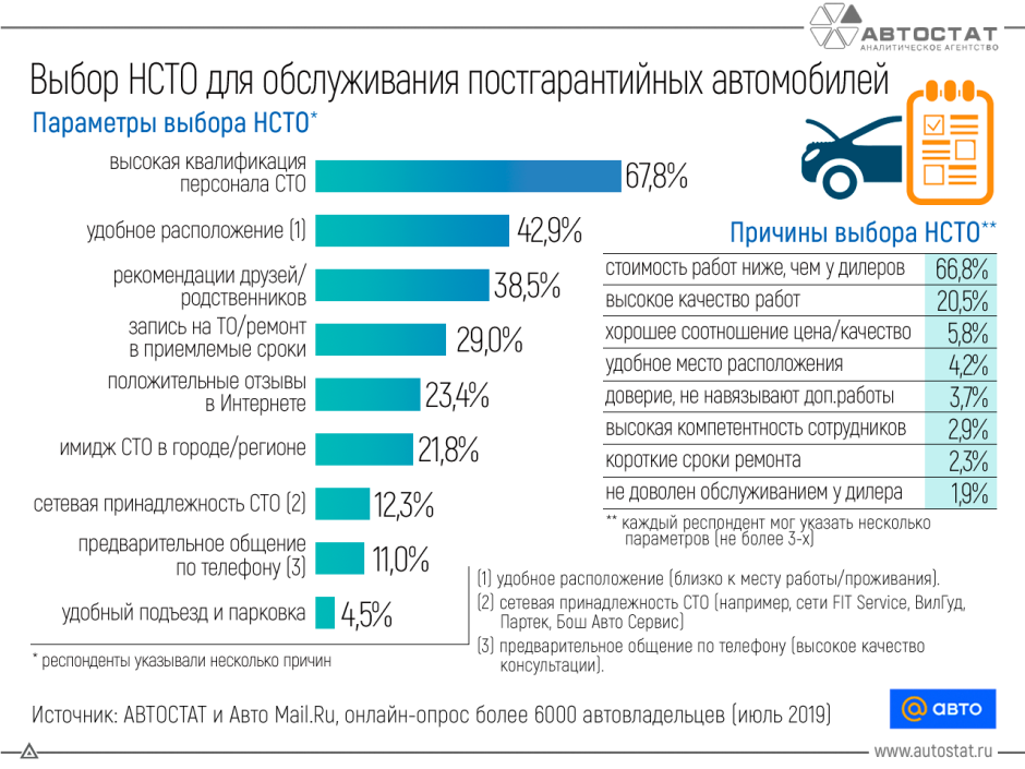 По каким параметрам автовладельцы выбирают независимую СТО?