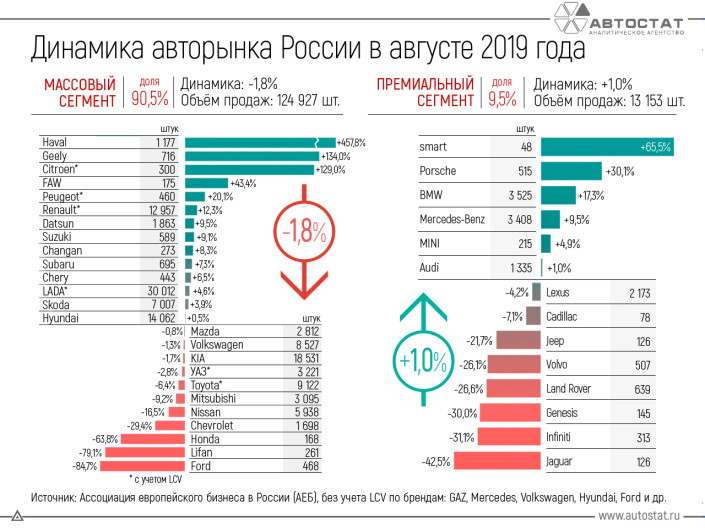 Динамика российского авторынка в августе 2019 года