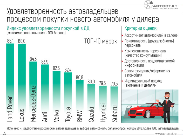 В автосалонах каких брендов приятнее всего совершать покупку?