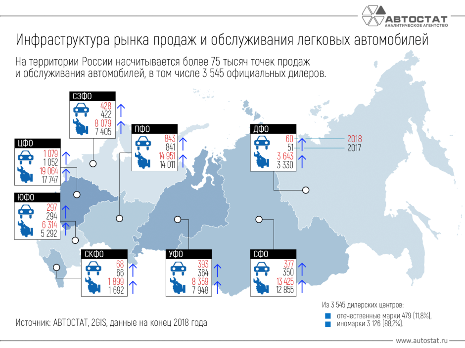 В каких округах России больше дилерских и сервисных центров?