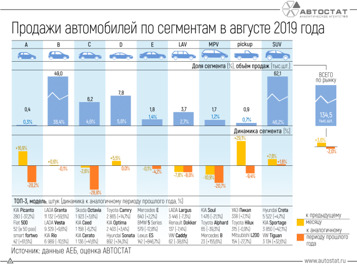 Динамика продаж автомобилей по сегментам в августе 2019 года