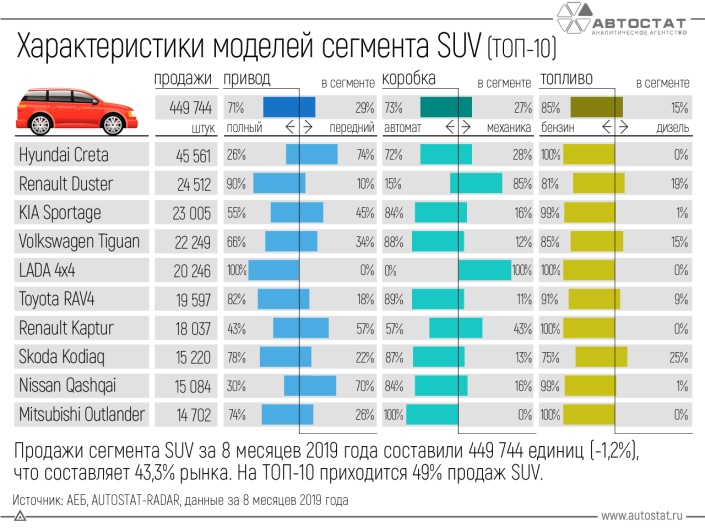 Какие характеристики моделей SUV предпочитают россияне?