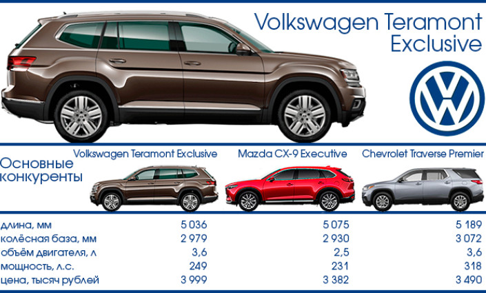 Тест-Драйв 7D: Volkswagen Teramont