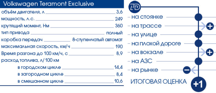 Тест-Драйв 7D: Volkswagen Teramont