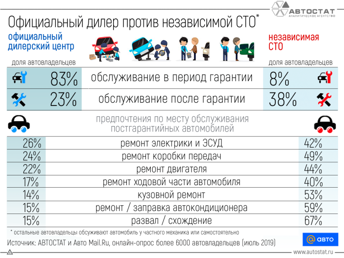 Официальный дилерский центр или независимая СТО?