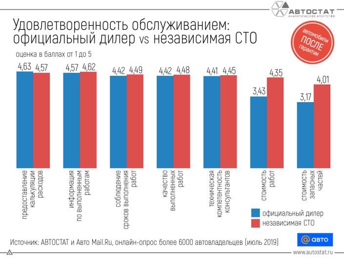 Какова удовлетворенность обслуживанием у официального дилера и на независимой СТО?