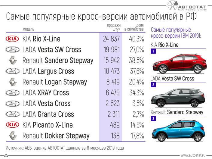 ТОП-10 самых популярных кросс-версий автомобилей в России