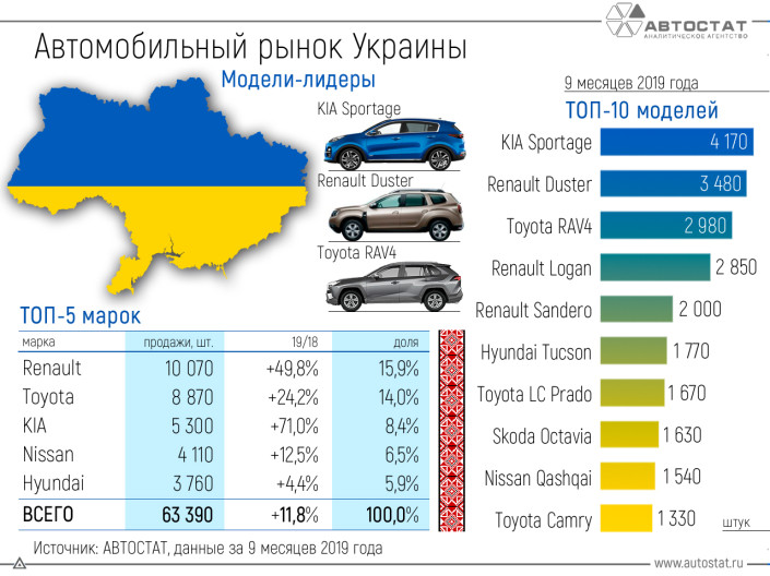 Авторынок Украины за 9 месяцев 2019 года