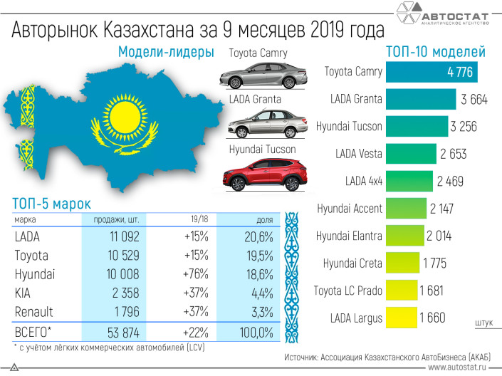Казахстанский авторынок за 9 месяцев 2019 года