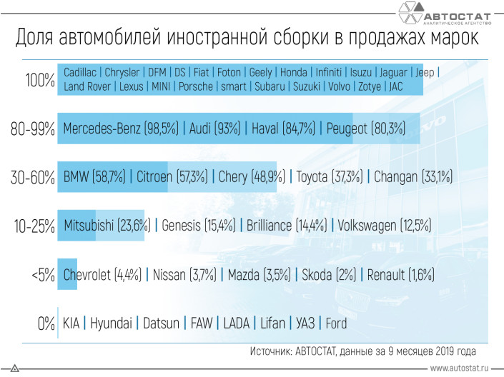 У каких марок выше доля продаж импортных автомобилей?