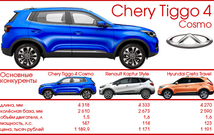 Тест-Драйв 7D: Chery Tiggo 4