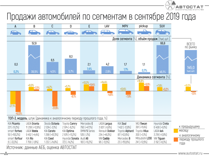 Динамика продаж автомобилей по сегментам в сентябре 2019 года
