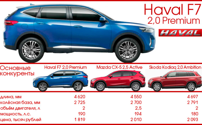 Тест-Драйв 7D: Haval F7