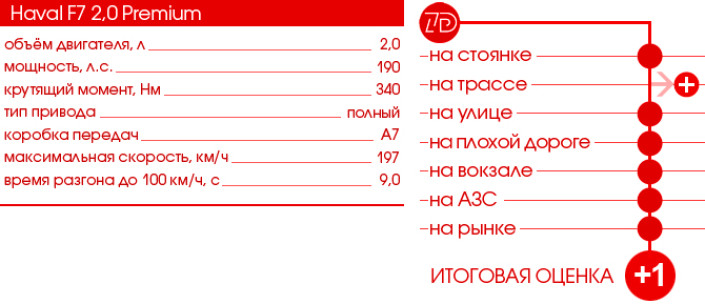 Тест-Драйв 7D: Haval F7