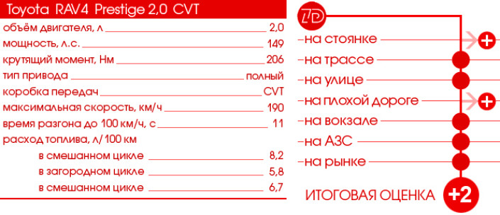 Тест-Драйв 7D: Тoyota RAV4