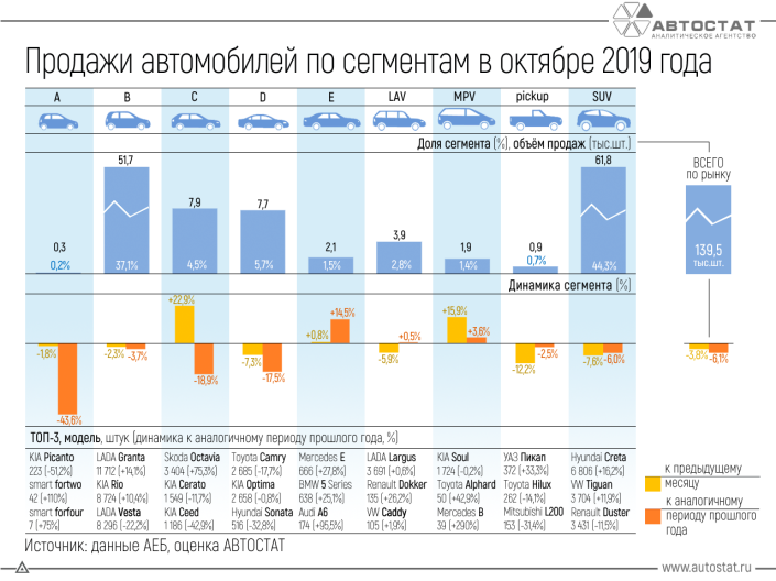 Динамика продаж автомобилей по сегментам в октябре 2019 года