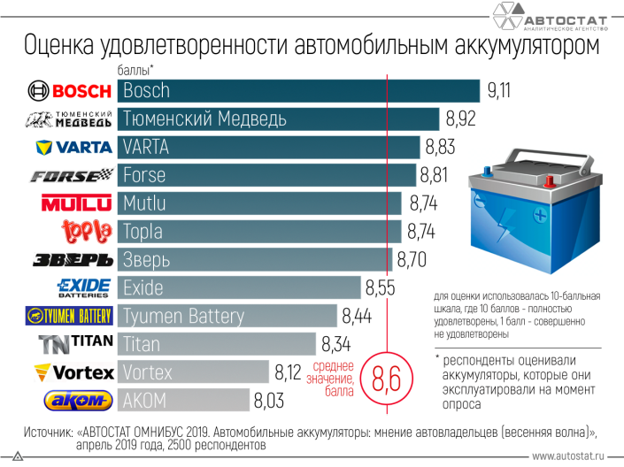 Насколько россияне удовлетворены автомобильными аккумуляторами?