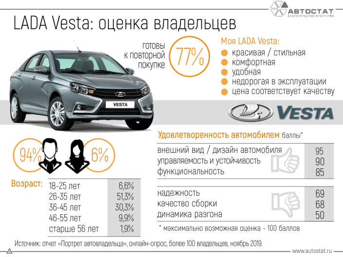 Как владельцы LADA Vesta оценивают свой автомобиль?