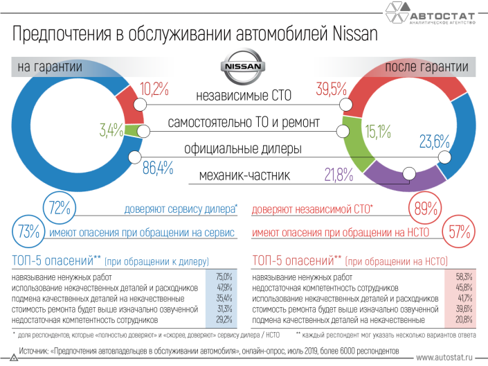 Где предпочитают обслуживать свои автомобили владельцы Nissan?