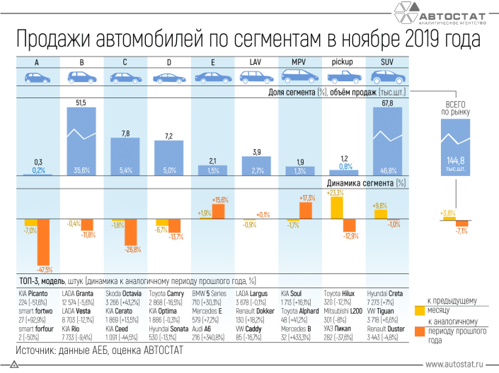 Динамика продаж автомобилей по сегментам в ноябре 2019 года