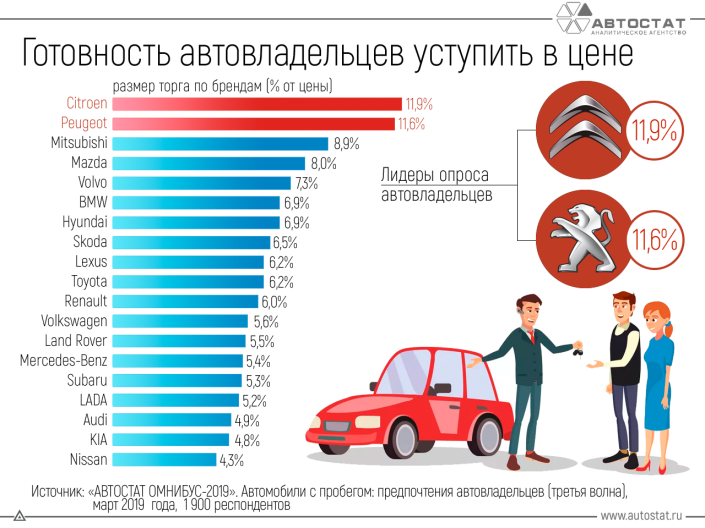 Насколько россияне готовы уступить в цене при продаже автомобиля?