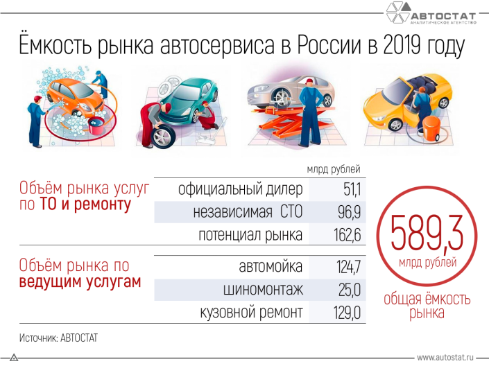 Какова ёмкость российского рынка услуг автосервиса?