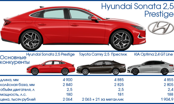 Тест-Драйв 7D: Hyundai Sonata