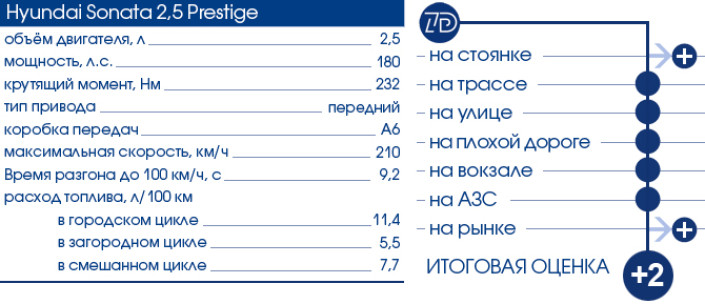 Тест-Драйв 7D: Hyundai Sonata
