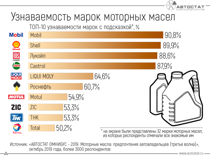 ТОП-10 самых узнаваемых брендов моторных масел