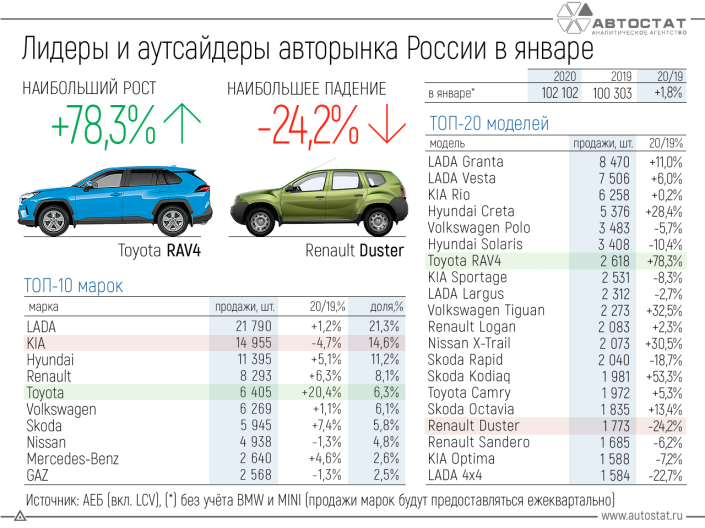 Лидеры и аутсайдеры авторынка России в январе 2020 года