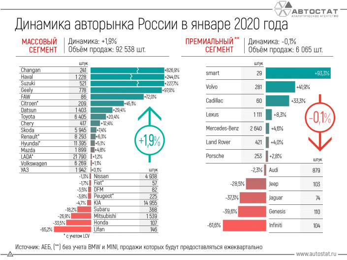 Динамика российского авторынка в январе 2020 года