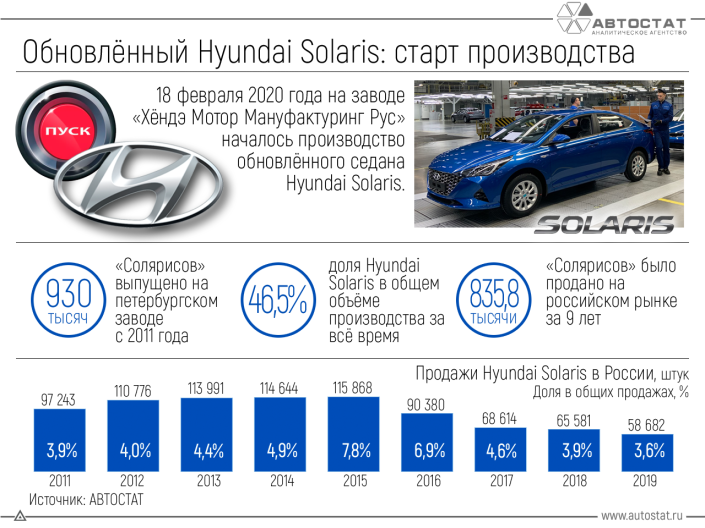 Обновлённый Hyundai Solaris: старт производства