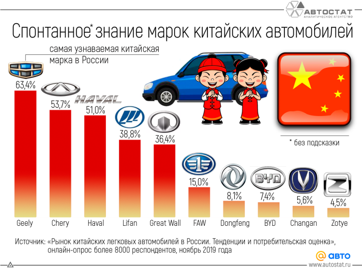 ТОП-10 самых узнаваемых марок китайских автомобилей