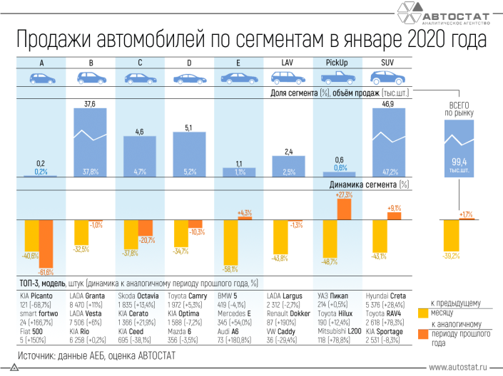 Динамика продаж автомобилей по сегментам в январе 2020 года