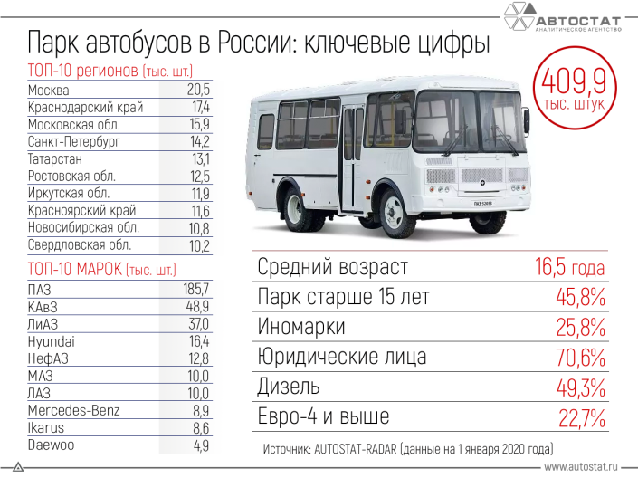 Российский парк автобусов: основные показатели на начало 2020 года
