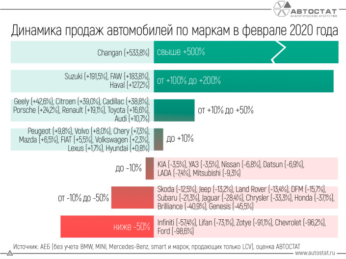Динамика продаж автомобилей по маркам в феврале 2020 года