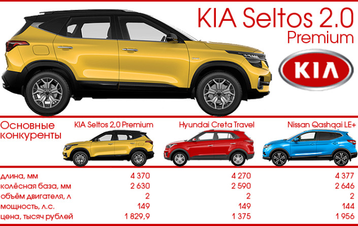 Тест-Драйв 7D: KIA Seltos