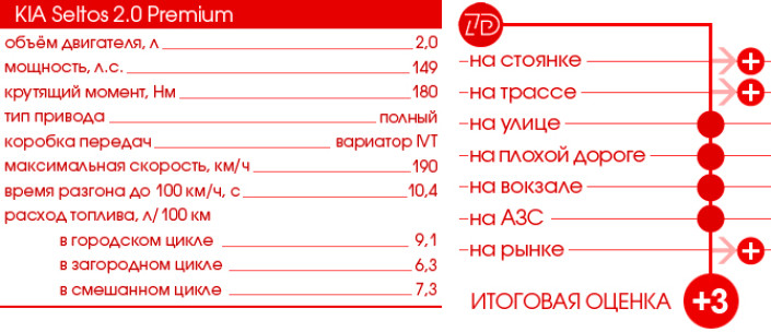 Тест-Драйв 7D: KIA Seltos