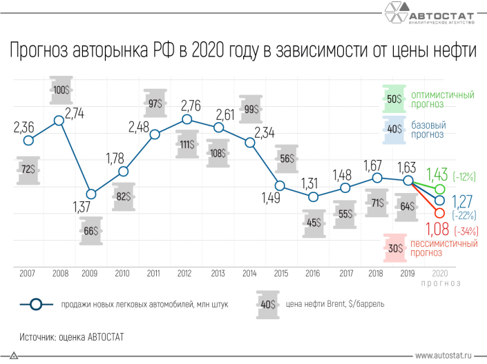 Насколько может упасть российский авторынок в 2020 году?