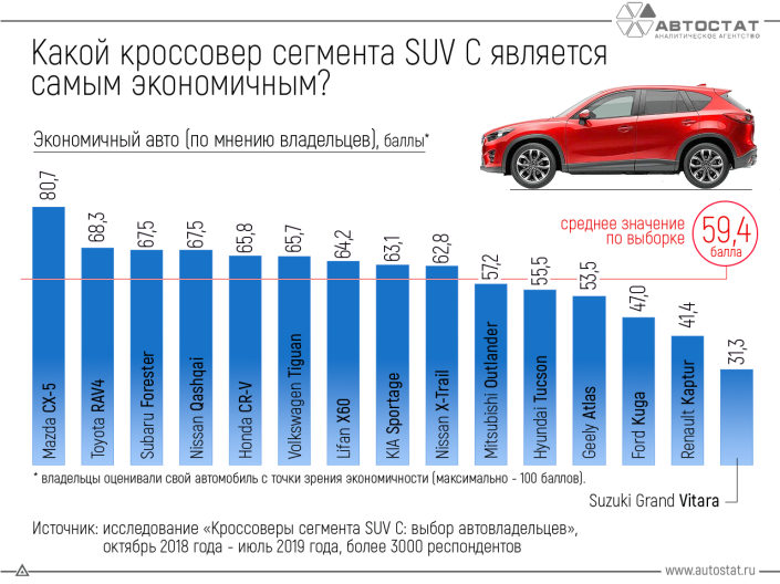 Какой кроссовер сегмента SUV C является самым экономичным?