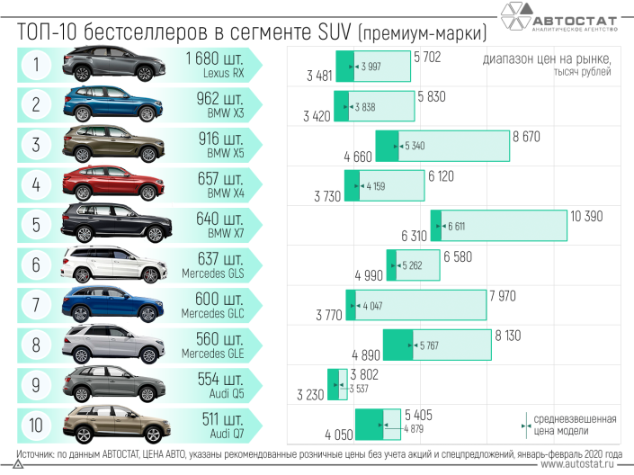 Ценовое позиционирование самых популярных SUV премиум-сегмента в РФ