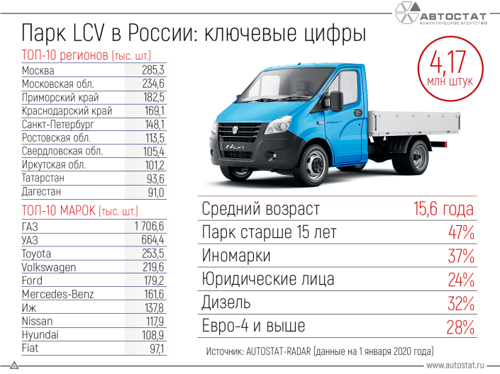 Парк легких коммерческих автомобилей на 1 января 2020 года