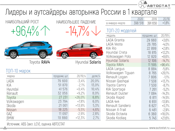 Лидеры и аутсайдеры авторынка РФ в 1 квартале 2020 года