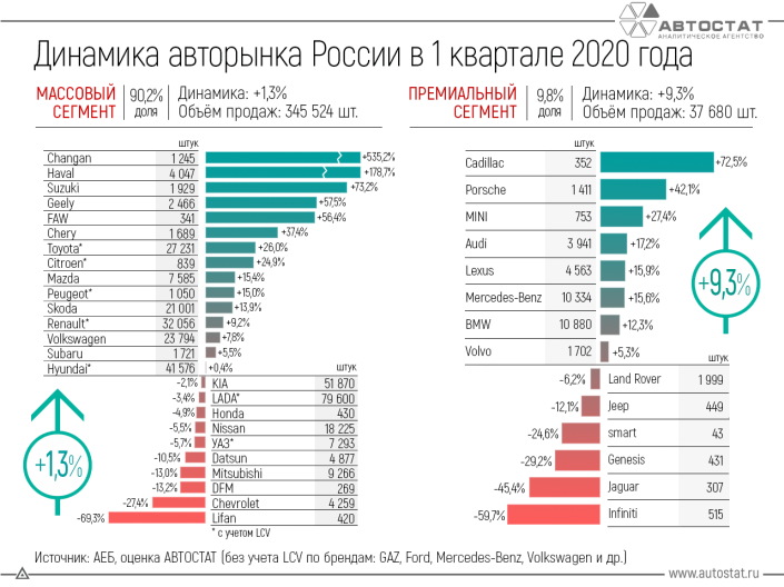 Динамика российского авторынка в 1 квартале 2020 года