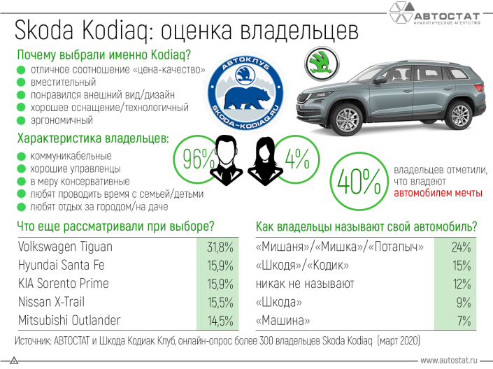 40% владельцев Skoda Kodiaq считают его «автомобилем мечты»