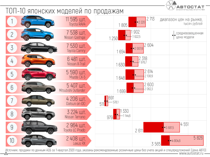 Ценовое позиционирование самых популярных в России японских автомобилей
