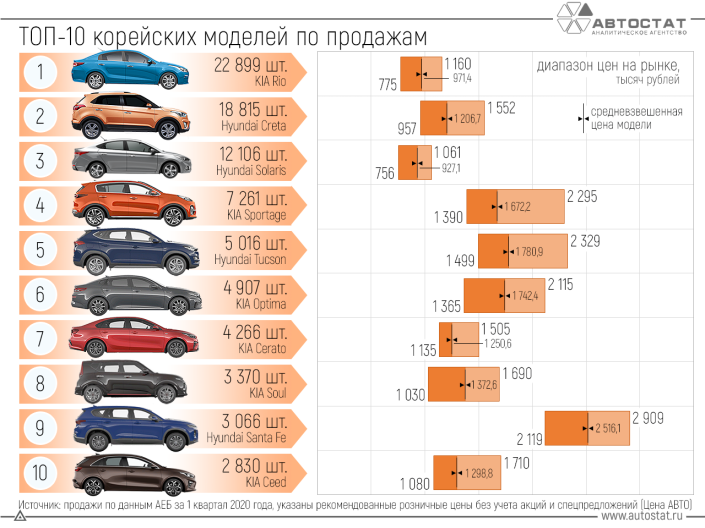 Ценовое позиционирование самых популярных в России корейских автомобилей